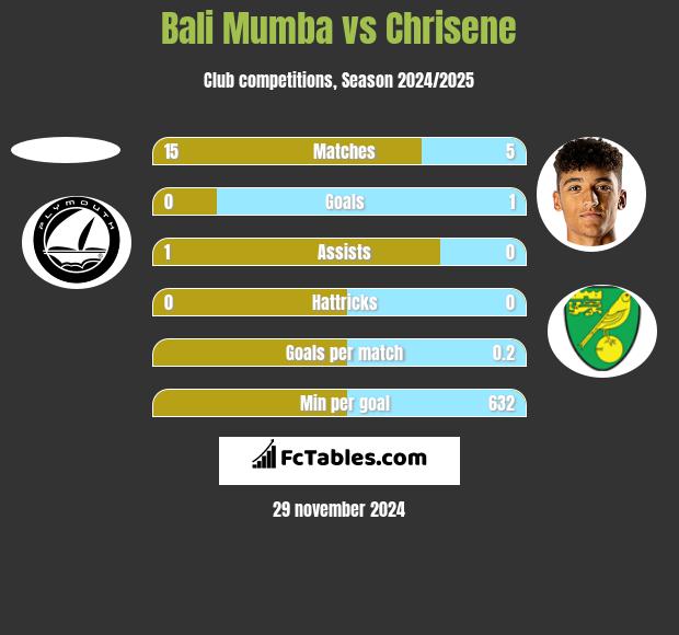 Bali Mumba vs Chrisene h2h player stats