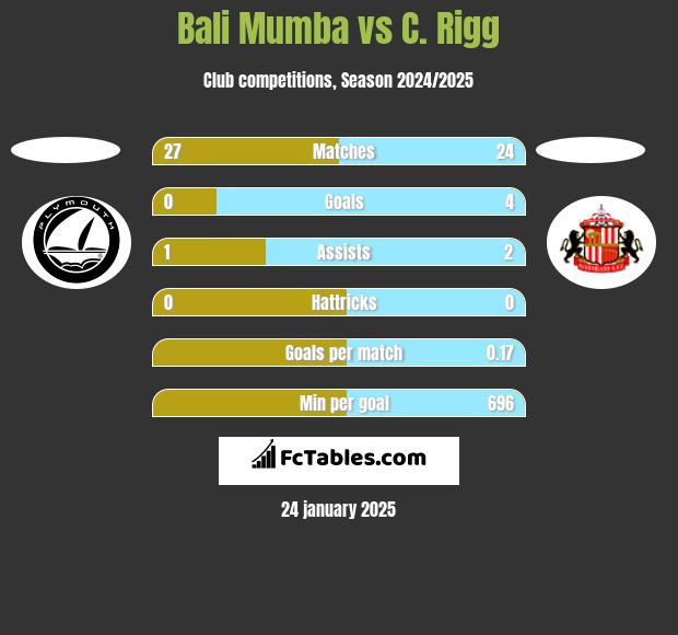 Bali Mumba vs C. Rigg h2h player stats