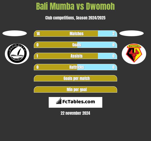 Bali Mumba vs Dwomoh h2h player stats