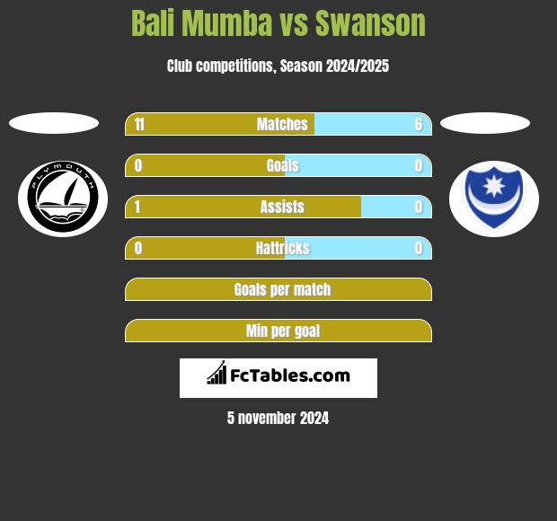 Bali Mumba vs Swanson h2h player stats