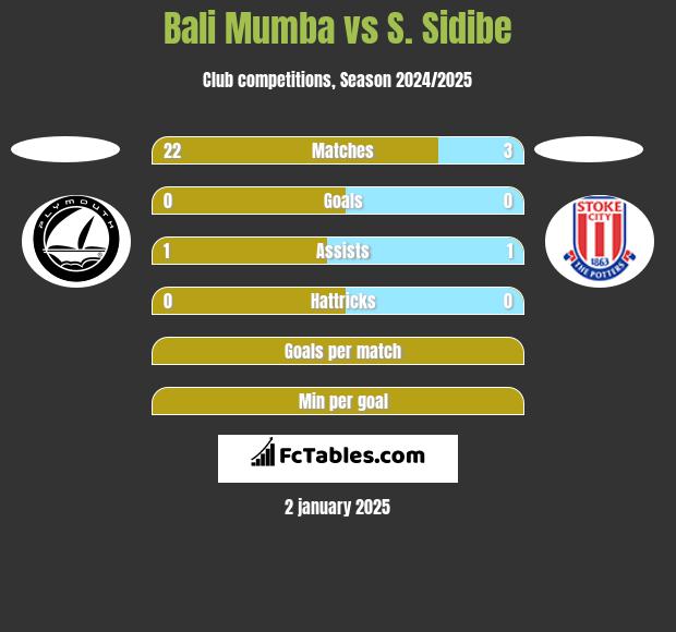 Bali Mumba vs S. Sidibe h2h player stats