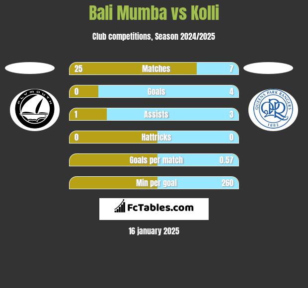 Bali Mumba vs Kolli h2h player stats