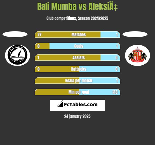 Bali Mumba vs AleksiÄ‡ h2h player stats