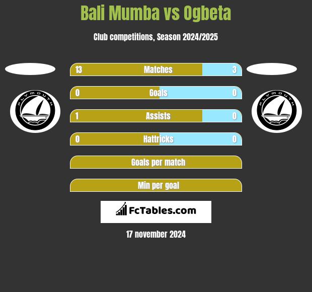 Bali Mumba vs Ogbeta h2h player stats