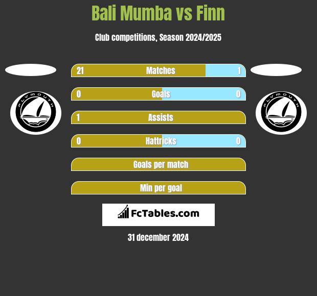 Bali Mumba vs Finn h2h player stats