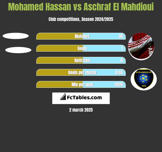 Mohamed Hassan vs Aschraf El Mahdioui h2h player stats