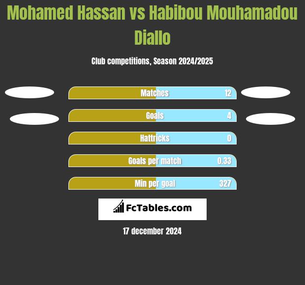 Mohamed Hassan vs Habibou Mouhamadou Diallo h2h player stats