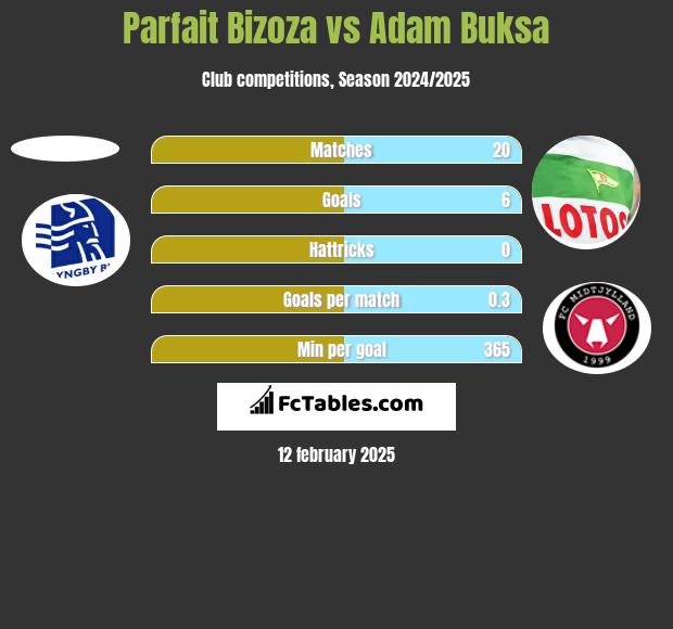 Parfait Bizoza vs Adam Buksa h2h player stats