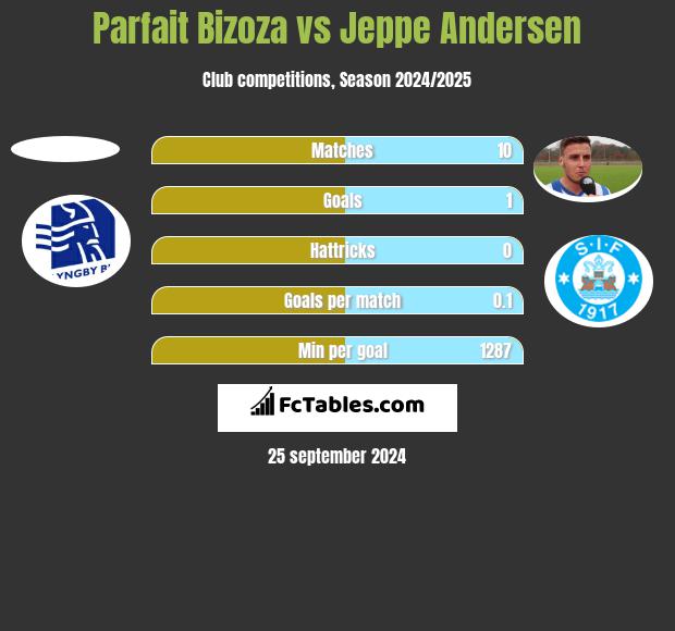 Parfait Bizoza vs Jeppe Andersen h2h player stats