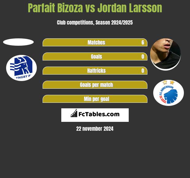 Parfait Bizoza vs Jordan Larsson h2h player stats