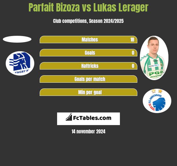 Parfait Bizoza vs Lukas Lerager h2h player stats