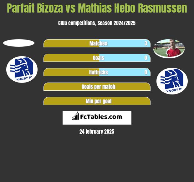 Parfait Bizoza vs Mathias Hebo Rasmussen h2h player stats