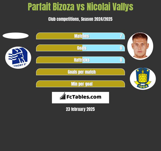 Parfait Bizoza vs Nicolai Vallys h2h player stats