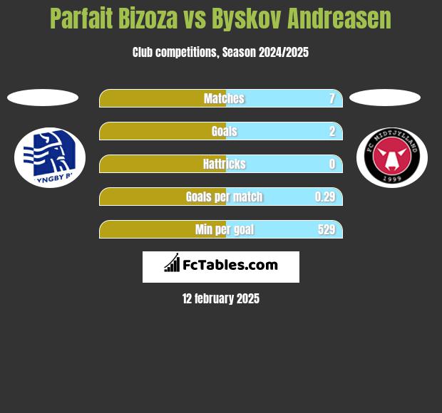 Parfait Bizoza vs Byskov Andreasen h2h player stats