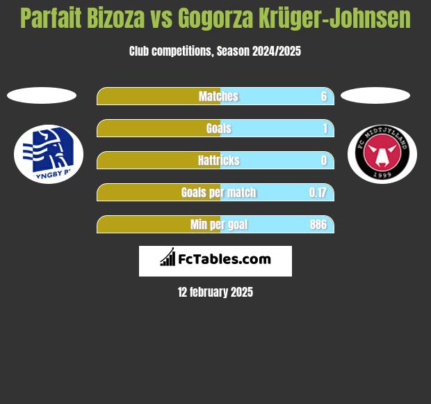 Parfait Bizoza vs Gogorza Krüger-Johnsen h2h player stats