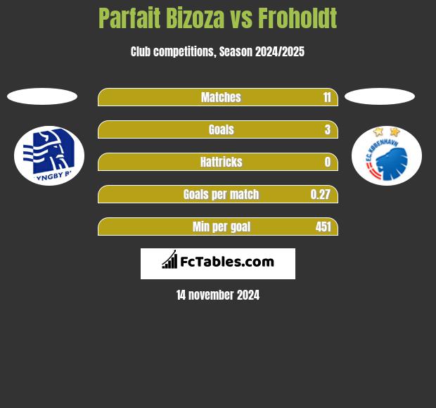 Parfait Bizoza vs Froholdt h2h player stats