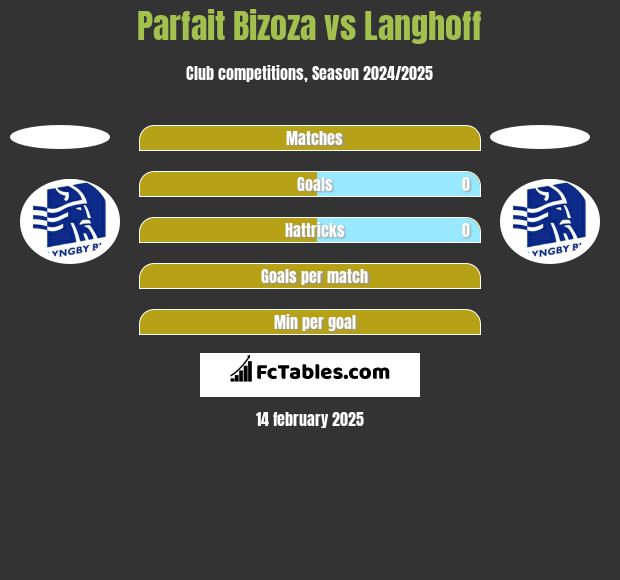 Parfait Bizoza vs Langhoff h2h player stats