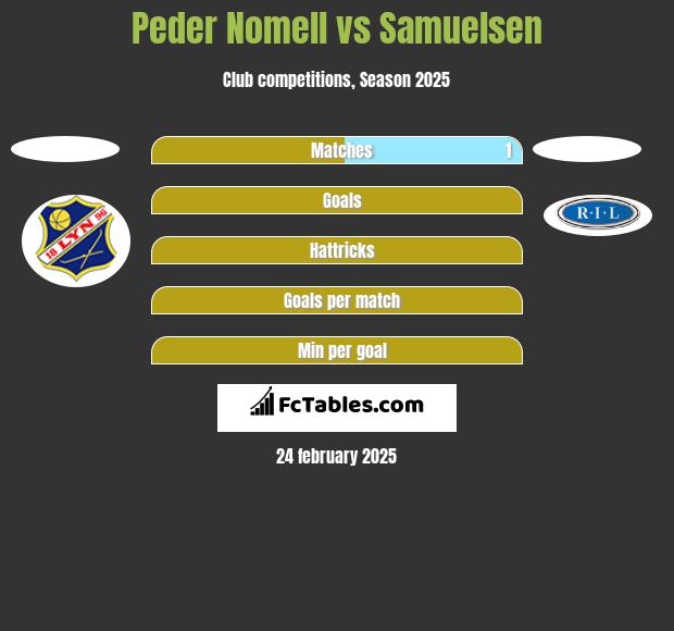 Peder Nomell vs Samuelsen h2h player stats