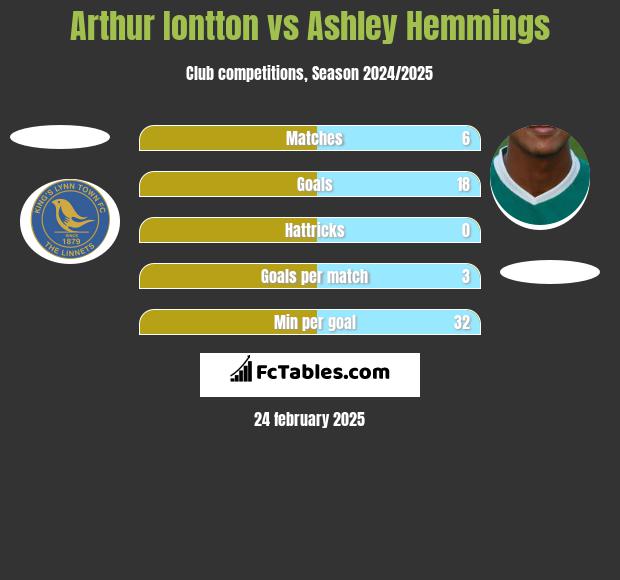 Arthur Iontton vs Ashley Hemmings h2h player stats