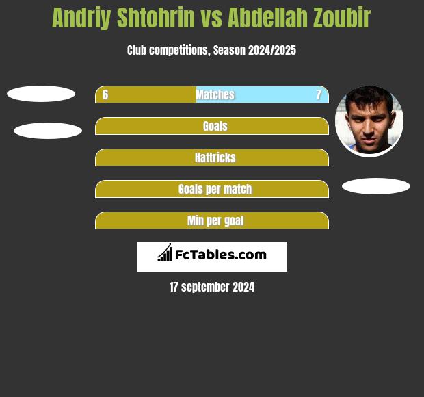 Andriy Shtohrin vs Abdellah Zoubir h2h player stats