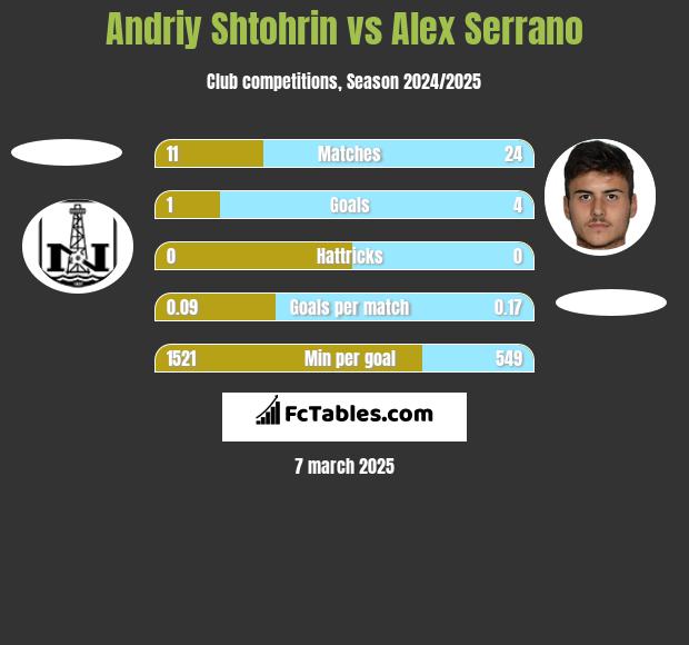 Andriy Shtohrin vs Alex Serrano h2h player stats