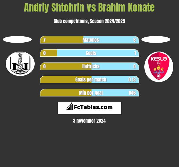 Andriy Shtohrin vs Brahim Konate h2h player stats