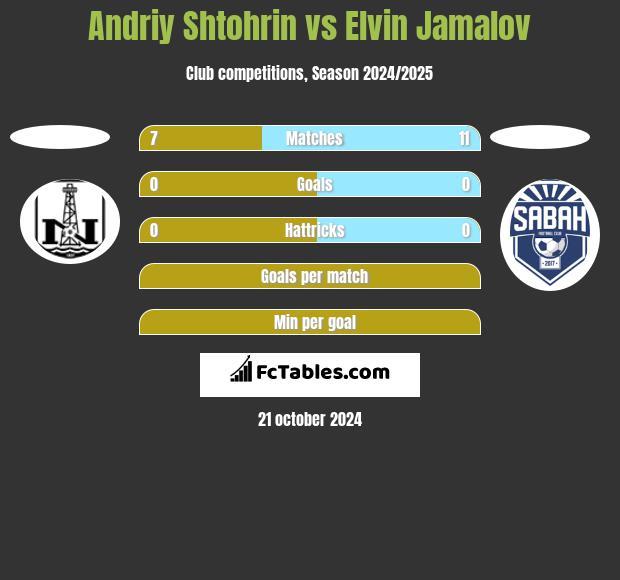 Andriy Shtohrin vs Elvin Jamalov h2h player stats