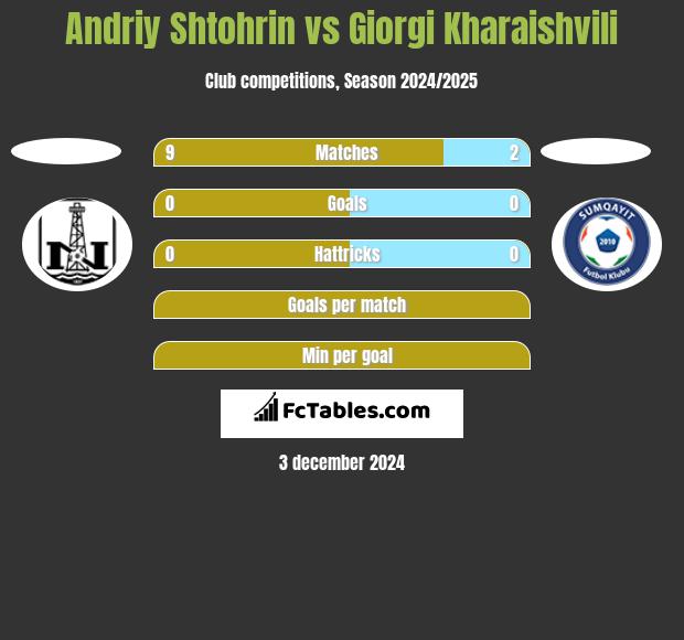 Andriy Shtohrin vs Giorgi Kharaishvili h2h player stats