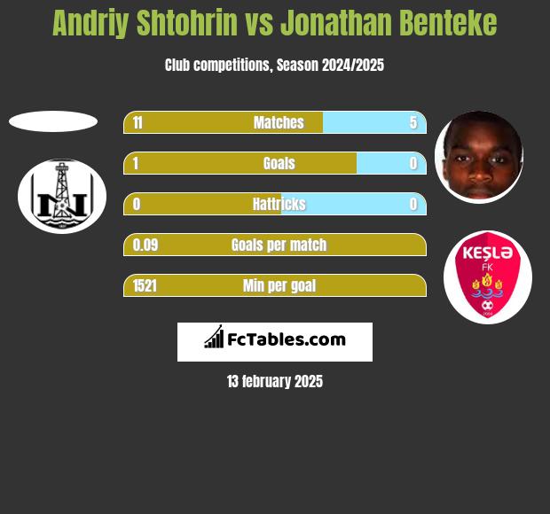 Andriy Shtohrin vs Jonathan Benteke h2h player stats