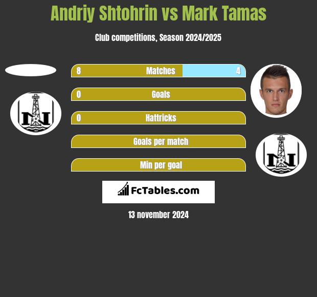 Andriy Shtohrin vs Mark Tamas h2h player stats