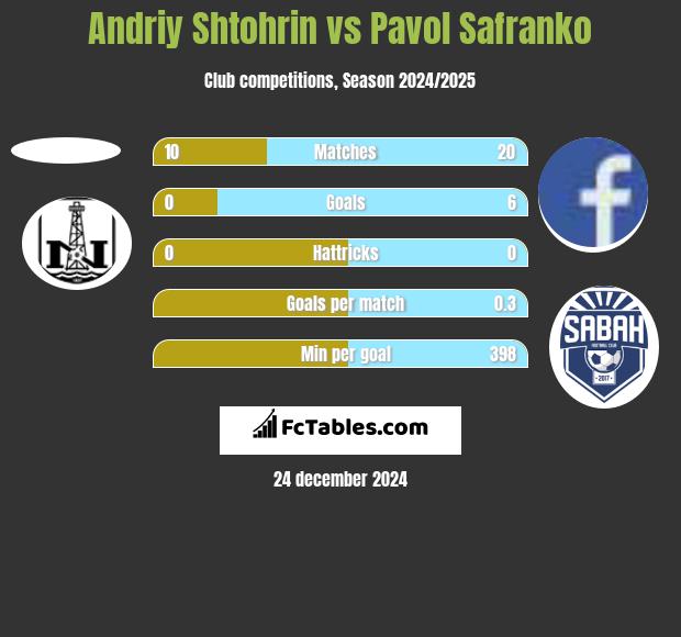 Andriy Shtohrin vs Pavol Safranko h2h player stats