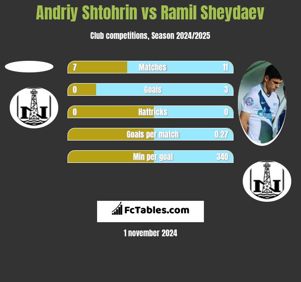 Andriy Shtohrin vs Ramil Sheydaev h2h player stats