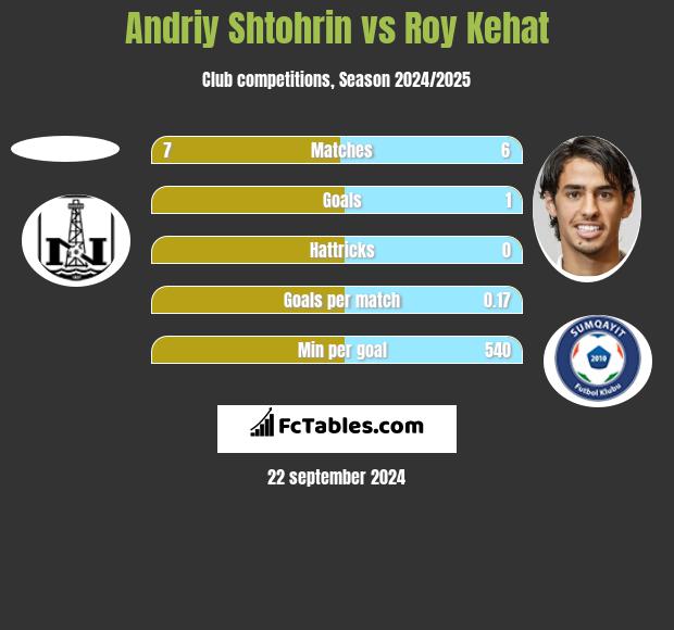 Andriy Shtohrin vs Roy Kehat h2h player stats