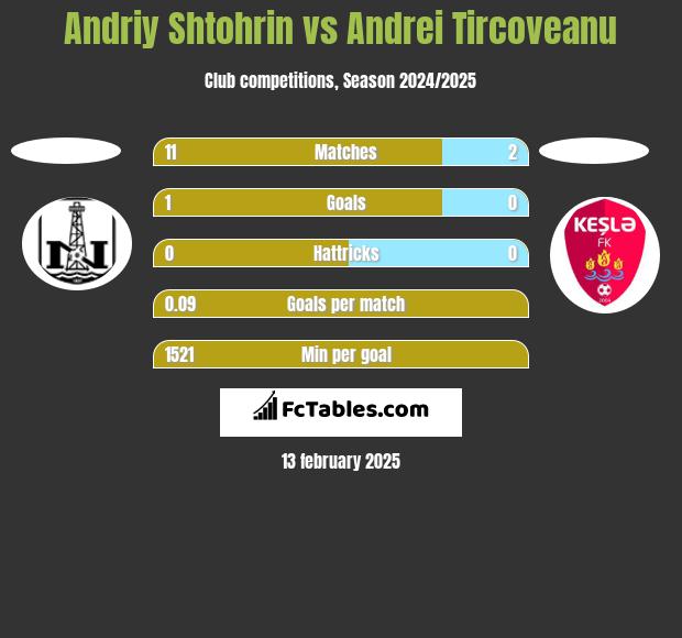 Andriy Shtohrin vs Andrei Tircoveanu h2h player stats