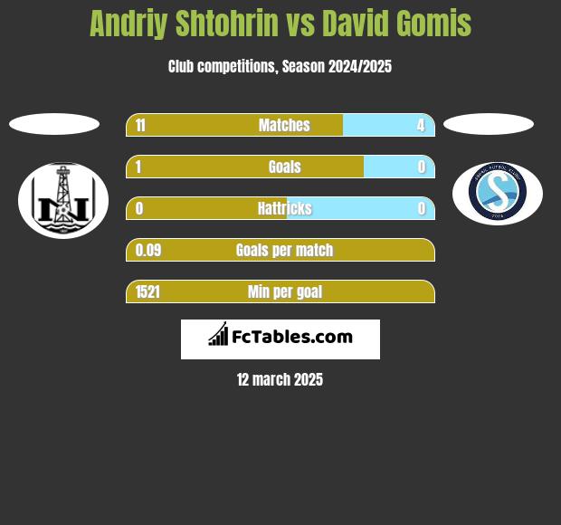 Andriy Shtohrin vs David Gomis h2h player stats