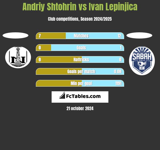 Andriy Shtohrin vs Ivan Lepinjica h2h player stats