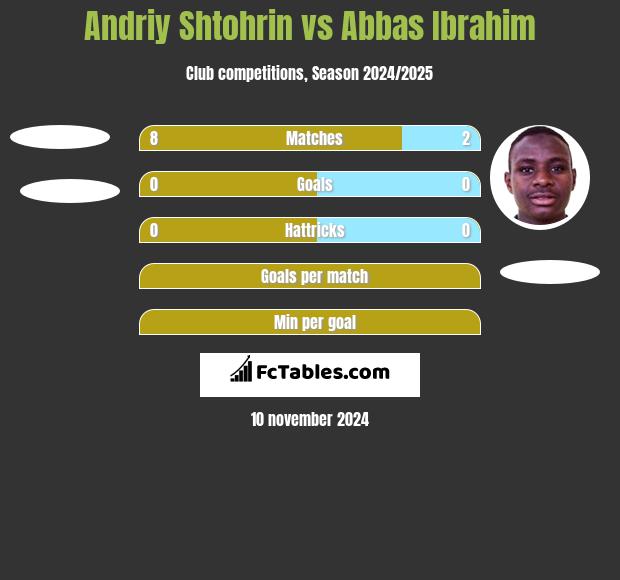 Andriy Shtohrin vs Abbas Ibrahim h2h player stats