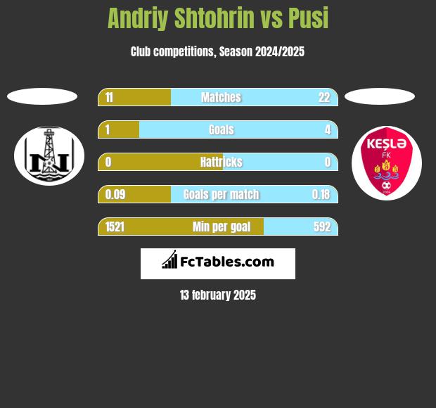 Andriy Shtohrin vs Pusi h2h player stats