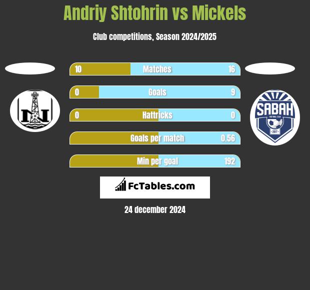 Andriy Shtohrin vs Mickels h2h player stats