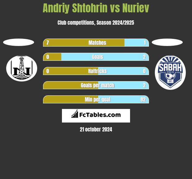 Andriy Shtohrin vs Nuriev h2h player stats