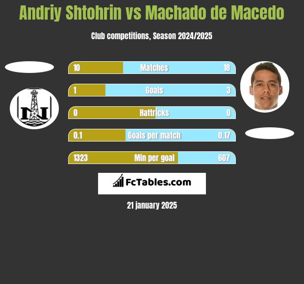 Andriy Shtohrin vs Machado de Macedo h2h player stats