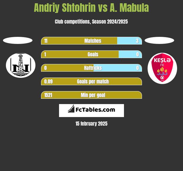 Andriy Shtohrin vs A. Mabula h2h player stats