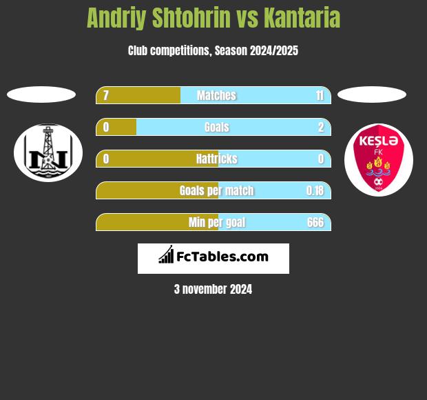 Andriy Shtohrin vs Kantaria h2h player stats