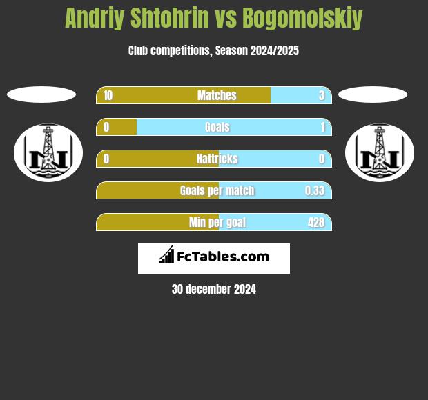 Andriy Shtohrin vs Bogomolskiy h2h player stats