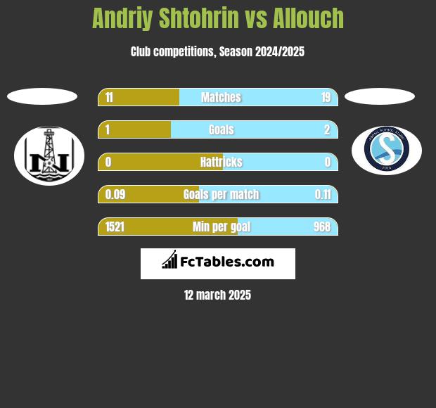 Andriy Shtohrin vs Allouch h2h player stats