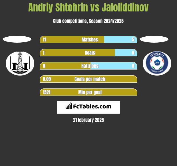 Andriy Shtohrin vs Jaloliddinov h2h player stats