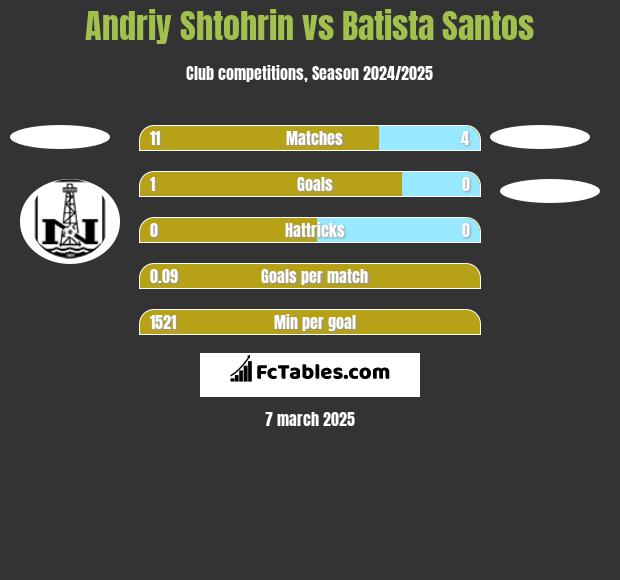 Andriy Shtohrin vs Batista Santos h2h player stats