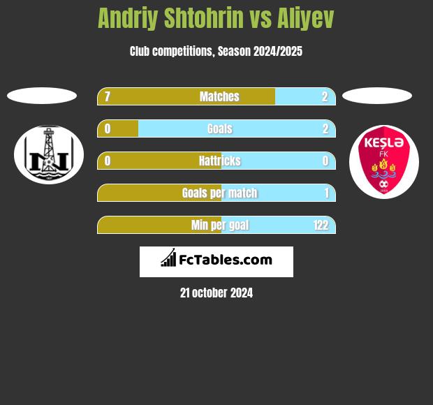 Andriy Shtohrin vs Aliyev h2h player stats