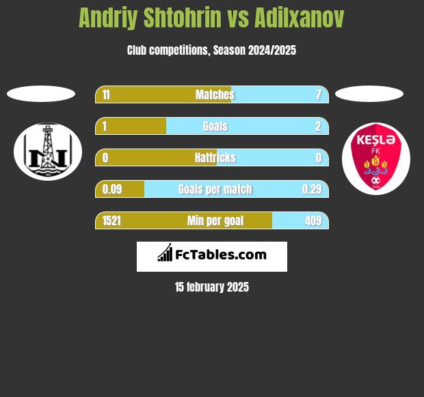 Andriy Shtohrin vs Adilxanov h2h player stats