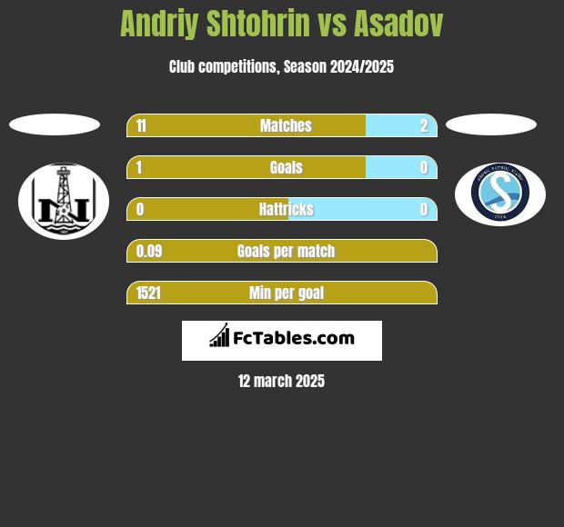 Andriy Shtohrin vs Asadov h2h player stats